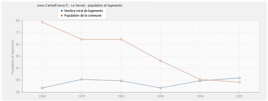 Le Vernet : population et logements